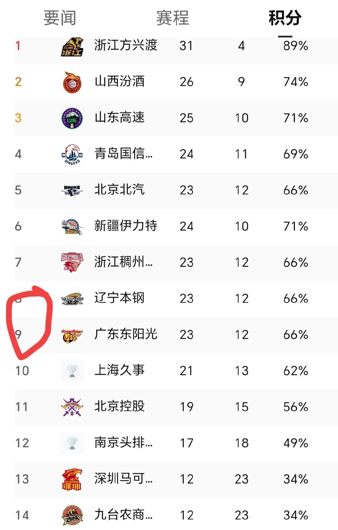 广东队遭遇连败,排名逐渐下滑 广东队遭遇连败,排名逐渐下滑