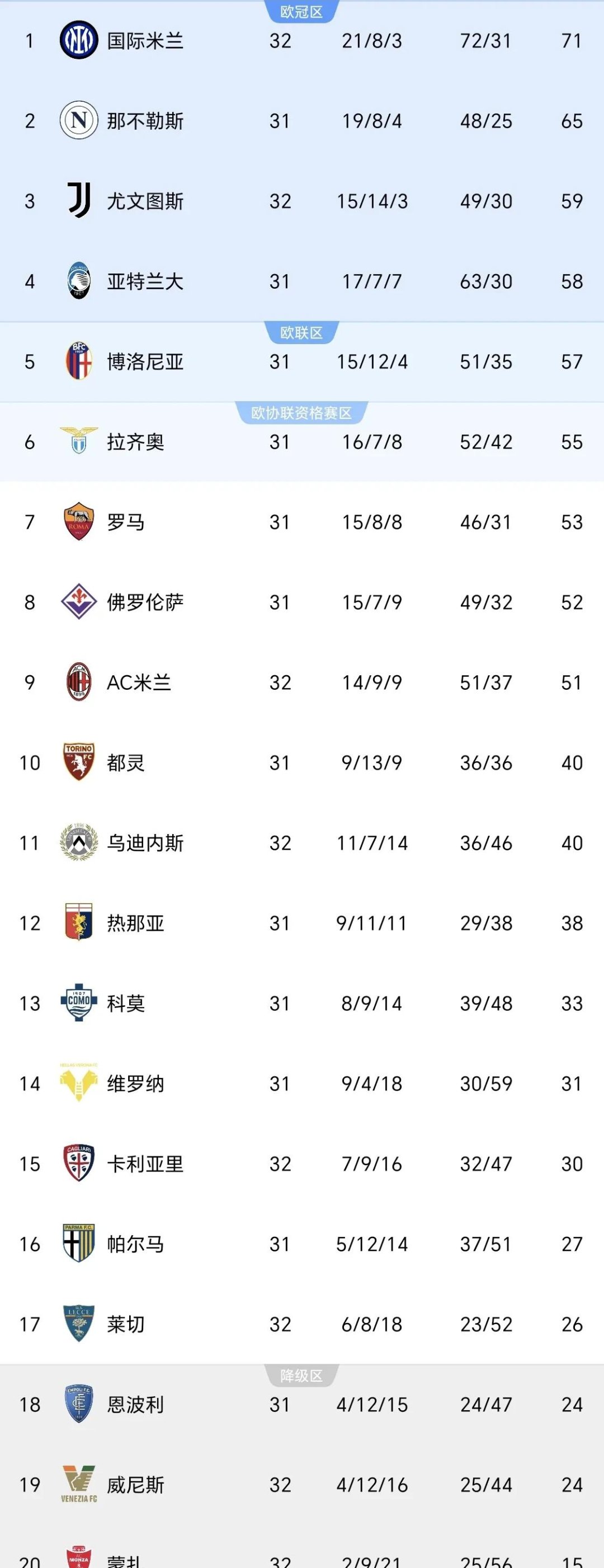 意甲战绩:尤文图斯客场战绩惹人注目 意甲战绩:尤文图斯客场战绩惹人注目