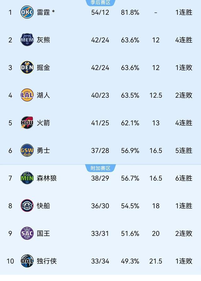 火箭力克太阳,赢得四连胜! 火箭力克太阳,赢得四连胜!