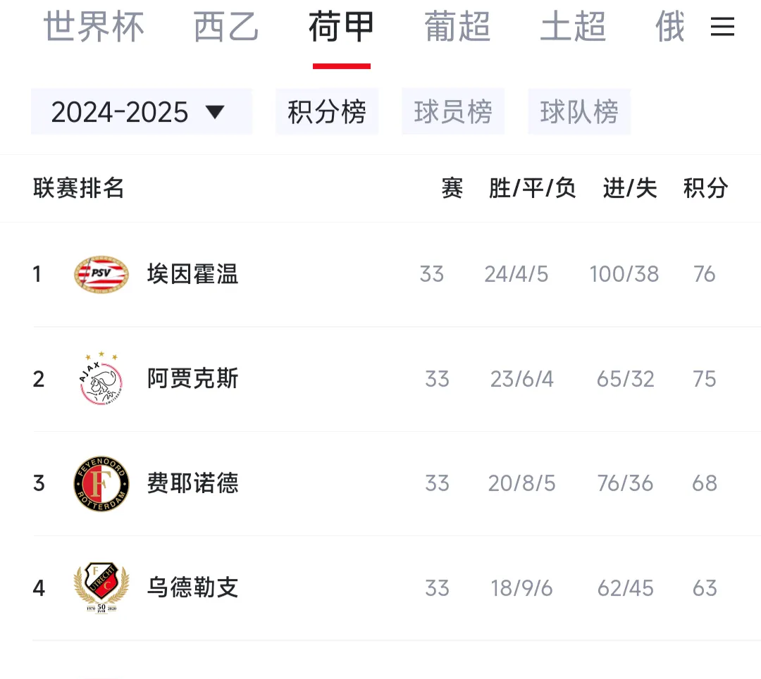 关于阿贾克斯客场完胜,荷甲领头羊稳操胜券的信息 关于阿贾克斯客场完胜,荷甲领头羊稳操胜券的信息